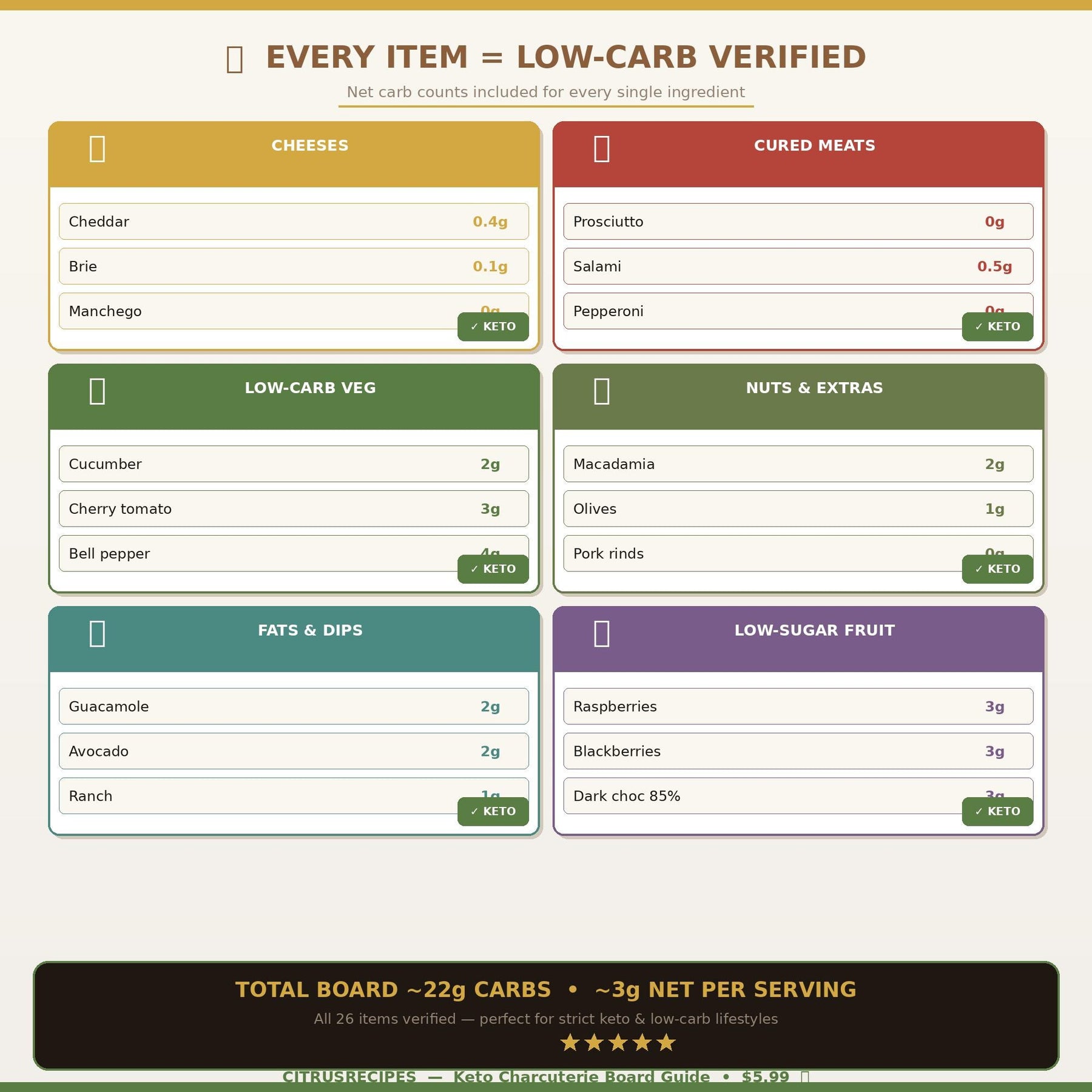 Keto Charcuterie Board Guide | Printable Low-Carb Snack Board PDF | Shopping List + Layout Map | Instant Download
